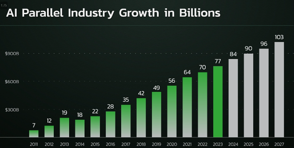 A graph of growth in billionsDescription automatically generated